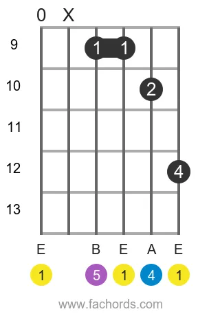 E sus4 position 3 guitar chord diagram
