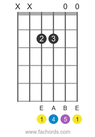 E sus4 position 5 guitar chord diagram