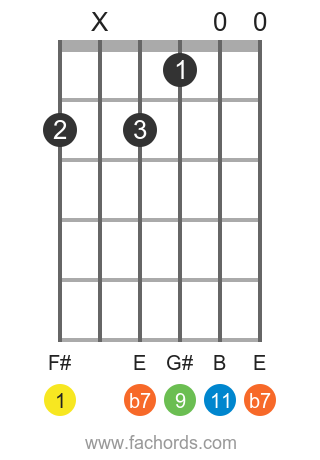 F# 11 position 1 guitar chord diagram