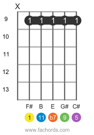F# 11 position 3 guitar chord diagram
