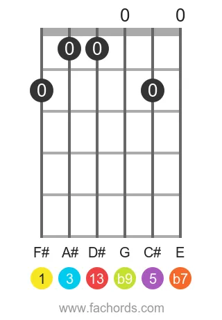 guitar chord diagram for the F# 13(b9) chord