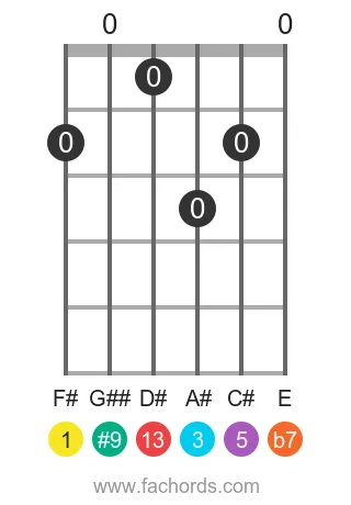 guitar chord diagram for the F# 13(#9) chord