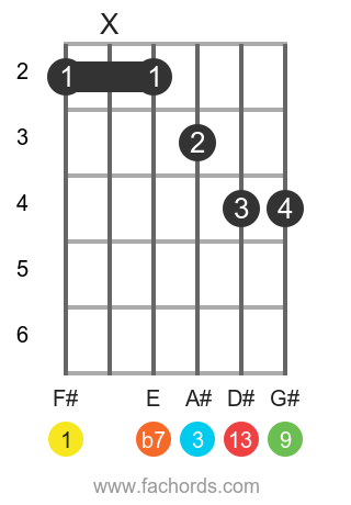 F# 13 position 1 guitar chord diagram