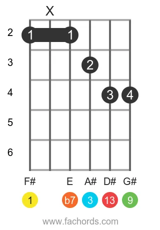 guitar chord diagram for the F# 13 chord