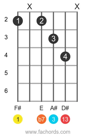 F# 13 position 4 guitar chord diagram