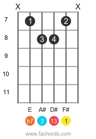 F# 13 position 8 guitar chord diagram