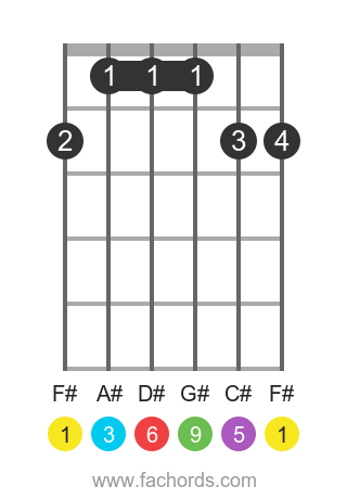 F# 6/9 position 1 guitar chord diagram