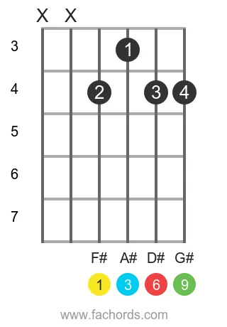F# 6/9 position 2 guitar chord diagram