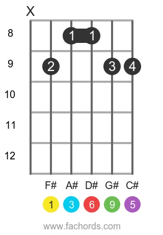 F# 6/9 position 3 guitar chord diagram
