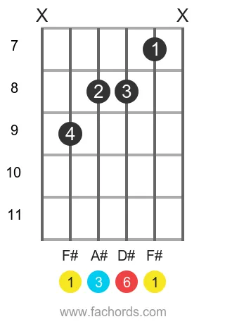 F# 6 position 2 guitar chord diagram