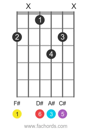 F# 6 position 4 guitar chord diagram