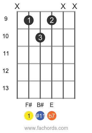 F# 7(#11) position 1 guitar chord diagram