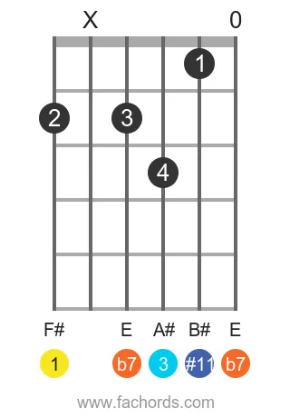 F# 7(#11) position 3 guitar chord diagram
