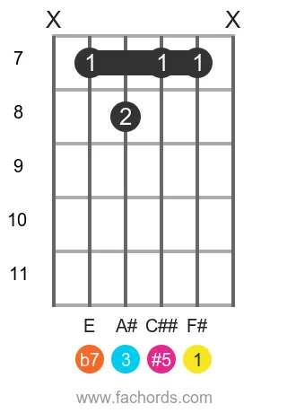 F# 7(#5) position 2 guitar chord diagram
