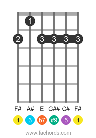 F# 7(#9) position 1 guitar chord diagram