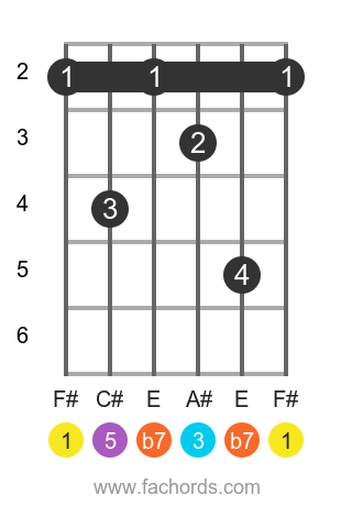 F# 7 position 1 guitar chord diagram