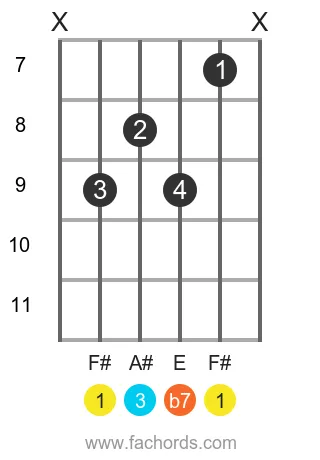 F# 7 position 2 guitar chord diagram