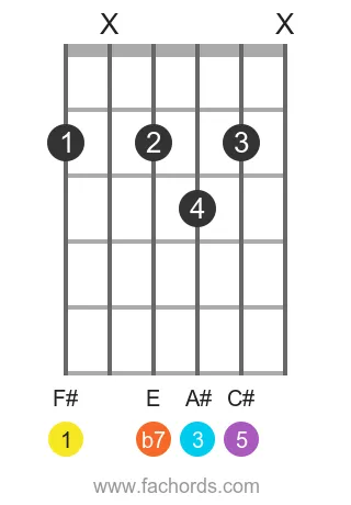F# 7 position 5 guitar chord diagram
