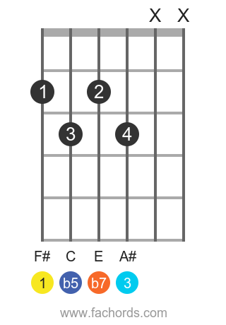 F# 7b5 position 1 guitar chord diagram