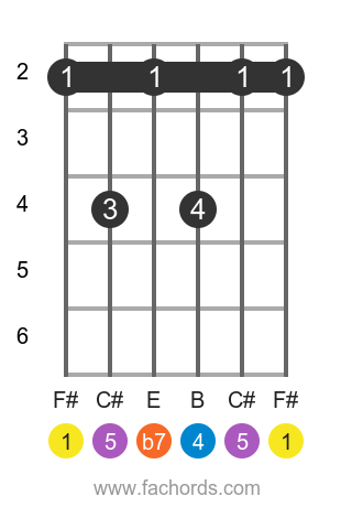 F# 7sus4 position 1 guitar chord diagram