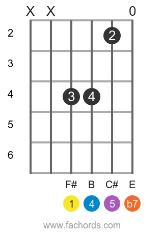 F# 7sus4 position 4 guitar chord diagram
