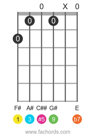 guitar chord diagram for the F# 9(#5) chord