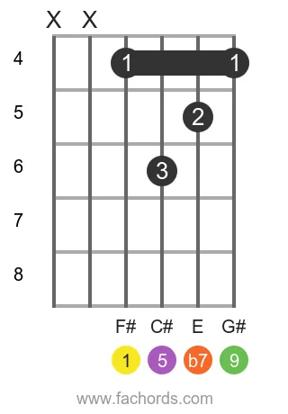 F# 9 position 2 guitar chord diagram