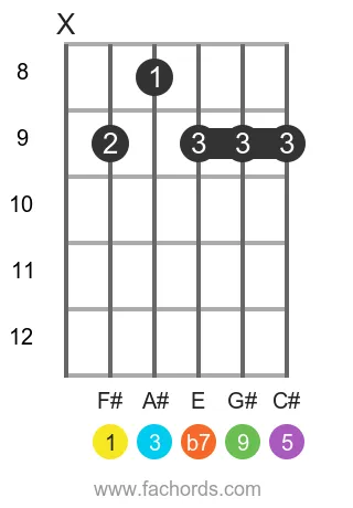 F# 9 position 4 guitar chord diagram
