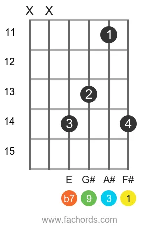 F# 9 position 5 guitar chord diagram
