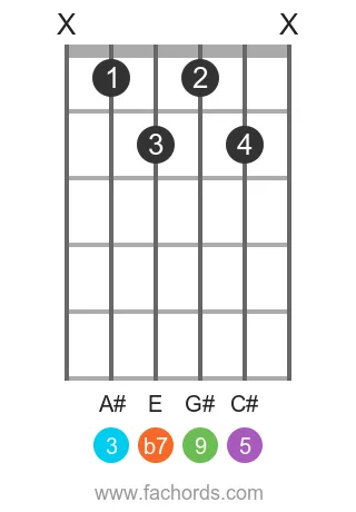 F# 9 position 6 guitar chord diagram