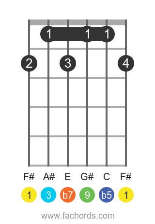 F# 9b5 position 1 guitar chord diagram