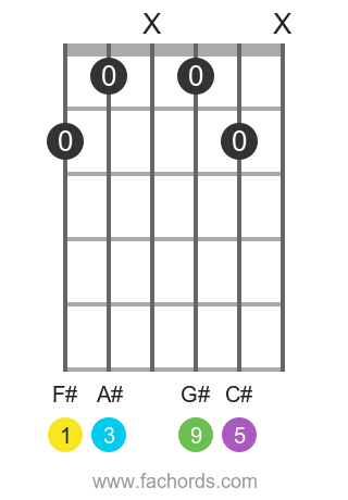 guitar chord diagram for the F# add9 chord