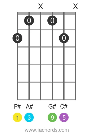 guitar chord diagram for the F# add9 chord