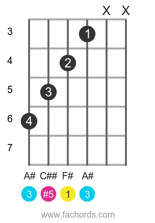 F# aug position 2 guitar chord diagram