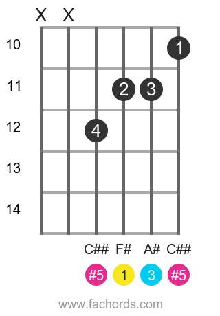 F Augmented Fifth F Aug Chords On Guitar