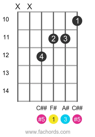 F# aug position 3 guitar chord diagram