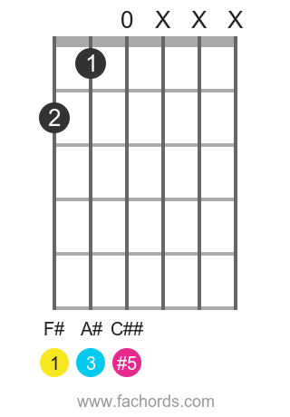 F Sharp Aug Guitar Chord