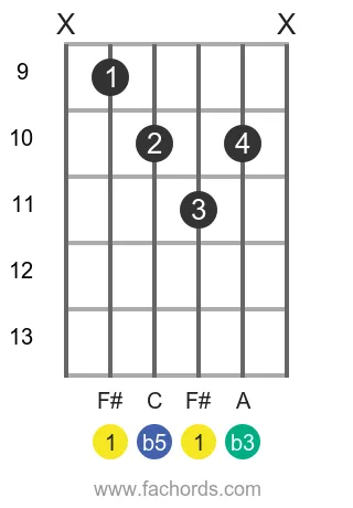 F# dim position 3 guitar chord diagram