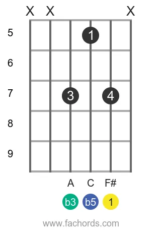 F# dim position 4 guitar chord diagram