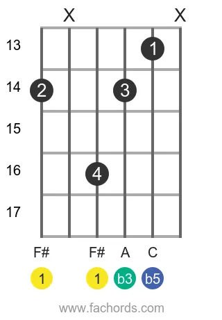 F# dim position 5 guitar chord diagram