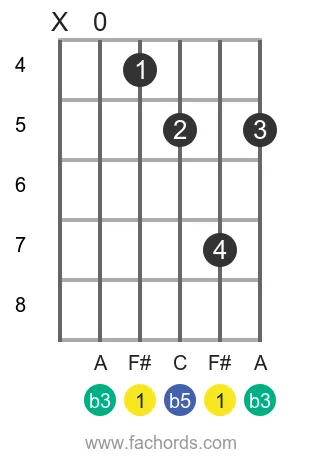 F# dim position 6 guitar chord diagram