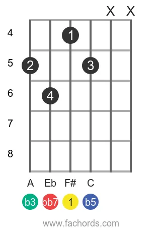 guitar chord diagram for the F# dim7 chord