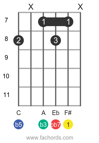 F Dim7 Chord On Guitar How To Play The F Diminished Seventh Chord