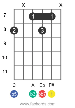 F# dim7 position 11 guitar chord diagram
