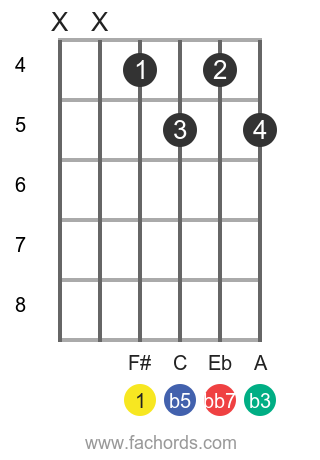 F Dim7 Guitar Chord Diagram