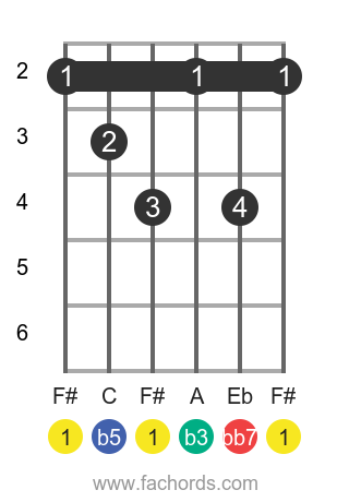 F Dim7 Guitar Chord Diagram