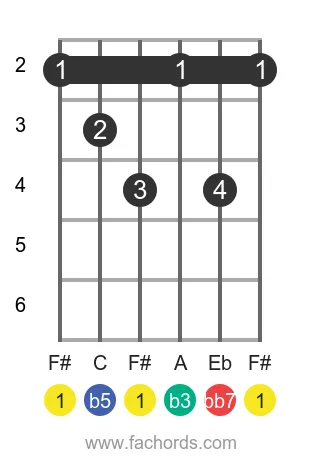 F# dim7 position 5 guitar chord diagram