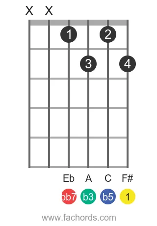 F# dim7 position 7 guitar chord diagram
