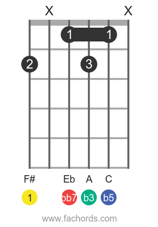 F Dim7 Chord On Guitar How To Play The F Diminished Seventh Chord