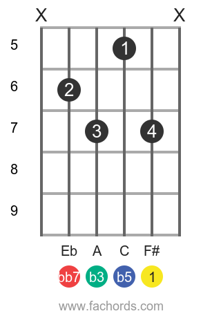 F Dim7 Chord On Guitar How To Play The F Diminished Seventh Chord